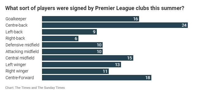 泰晤士報統計今夏英超各位置引援情況：中后衛位置引入24人最多