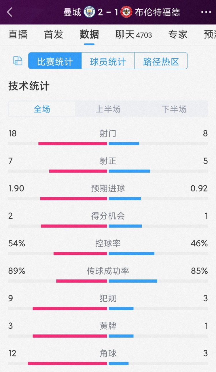 掌控下半場，曼城2-1布倫特福德全場數據：射門18-8，射正7-5