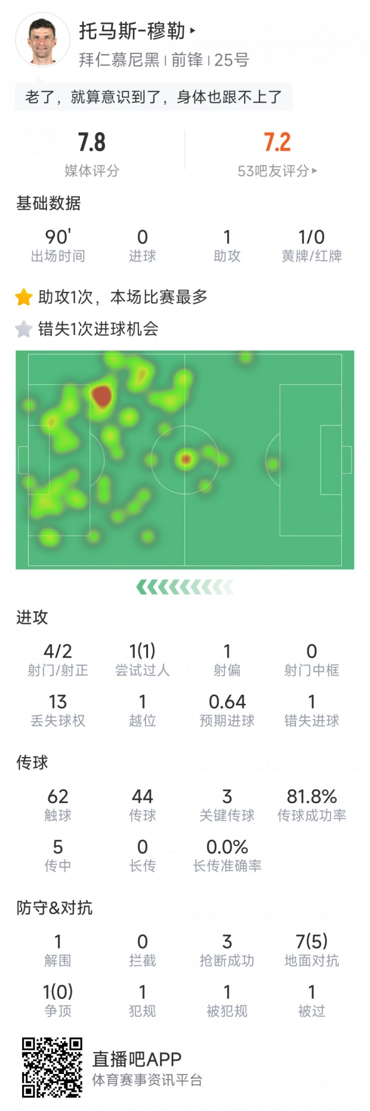 穆勒本場數據：1次助攻，4射2正，1次錯失良機，3次關鍵傳球