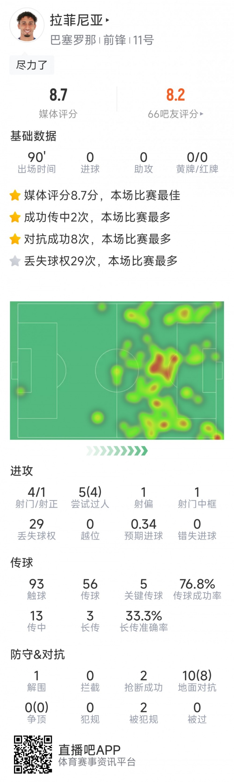 拉菲尼亞本場數據：5次關鍵傳球，10對抗8成功，評分8.7分最高