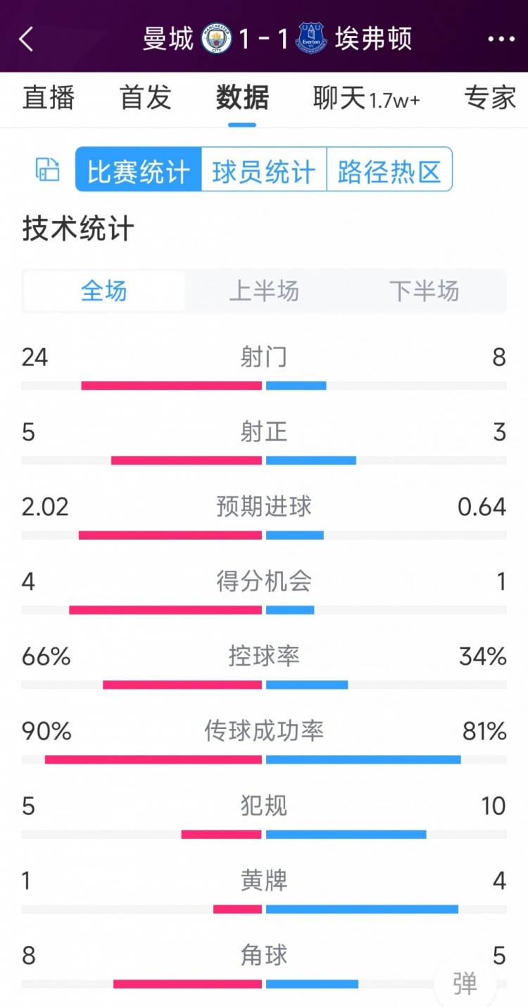 曼城1-1埃弗頓全場數據：射門24-8，射正5-3，得分機會4-1