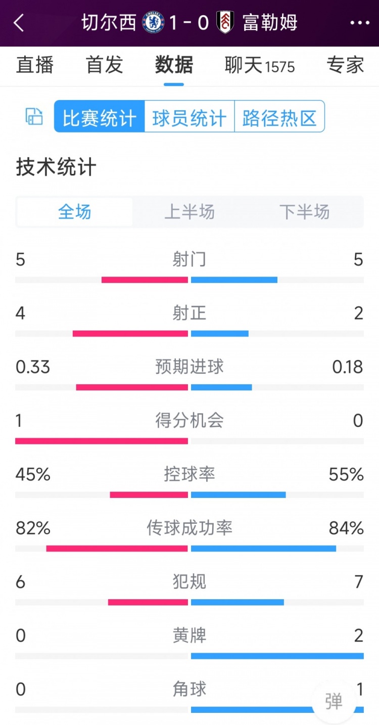 切爾西vs富勒姆半場數(shù)據(jù)：射門5-5，射正4-2，得分機會1-0